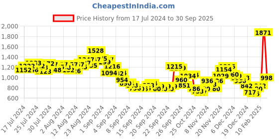 ajio.com fort collins Puffer Zip-Front Hooded Bomber Jacket fort collins Price History Graph from 17 Jul 2024 to 30 Sep 2025