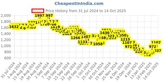 ajio.com fort collins Quilted Bomber Jacket with Detachable Hood fort collins Price History Graph from 31 Jul 2024 to 14 Oct 2025
