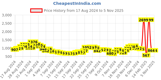 ajio.com fort collins Quilted Bomber Jacket with Fur-Line Hood fort collins Price History Graph from 17 Aug 2024 to 3 Nov 2025
