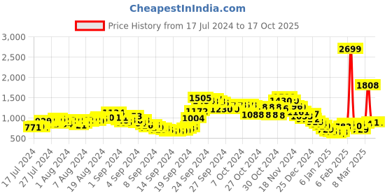 ajio.com fort collins Quilted Bomber Jacket with Fur-Lined Hood fort collins Price History Graph from 17 Jul 2024 to 16 Oct 2025