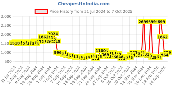 ajio.com fort collins Quilted Bomber Jacket with Fur-Lined Hood fort collins Price History Graph from 31 Jul 2024 to 7 Oct 2025