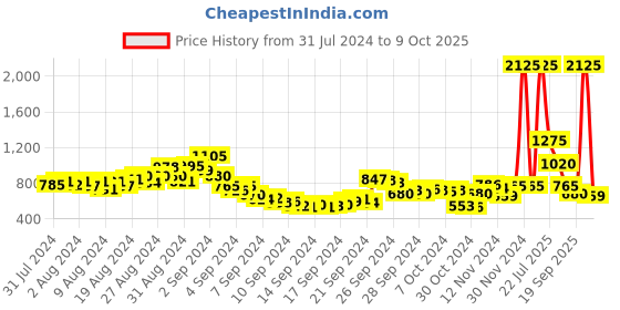 ajio.com fort collins Quilted Bomber Jacket with Kangaroo Pockets fort collins Price History Graph from 31 Jul 2024 to 8 Oct 2025
