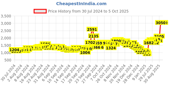 ajio.com fort collins Quilted Down Jacket with Insert Pockets fort collins Price History Graph from 30 Jul 2024 to 4 Oct 2025