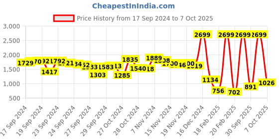 ajio.com fort collins Quilted Hooded Jacket with Insert Pockets fort collins Price History Graph from 17 Sep 2024 to 7 Oct 2025