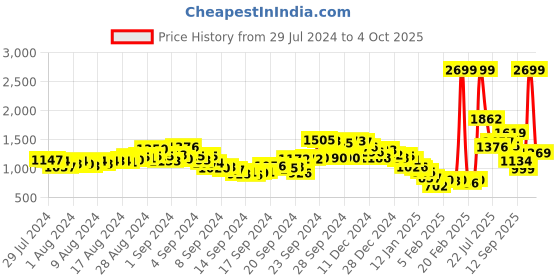 ajio.com fort collins Quilted Jacket with Detachable Fur-Lined Hood fort collins Price History Graph from 29 Jul 2024 to 4 Oct 2025