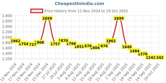 ajio.com fort collins Quilted Jacket with Detachable Fur-Lined Hood fort collins Price History Graph from 12 Nov 2024 to 18 Oct 2025