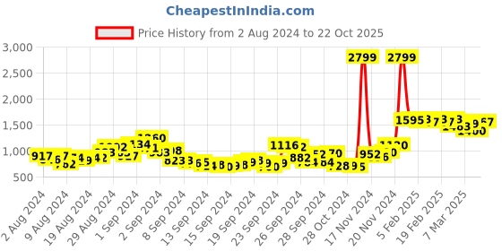 ajio.com fort collins Quilted Jacket with Detachable Hood fort collins Price History Graph from 2 Aug 2024 to 22 Oct 2025