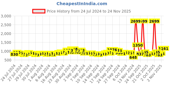 ajio.com fort collins Quilted Jacket with Faux-Fur Lined Hood fort collins Price History Graph from 24 Jul 2024 to 24 Nov 2025