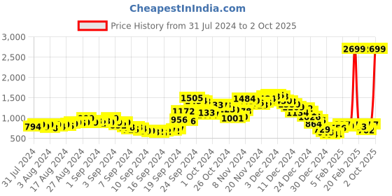 ajio.com fort collins Quilted Jacket with Insert Pockets fort collins Price History Graph from 31 Jul 2024 to 2 Oct 2025