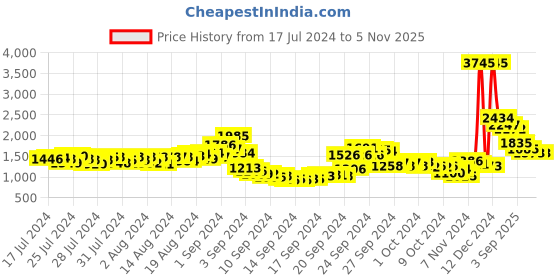 ajio.com fort collins Quilted Jacket with Zipper Pockets fort collins Price History Graph from 17 Jul 2024 to 4 Nov 2025