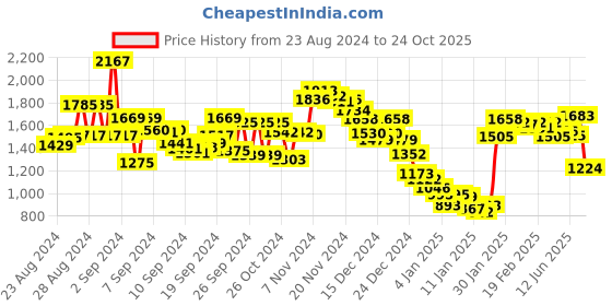 ajio.com fort collins Quilted Puffer Hooded Jacket fort collins Price History Graph from 23 Aug 2024 to 24 Oct 2025