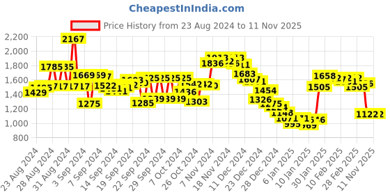 ajio.com fort collins Quilted Puffer Hooded Jacket fort collins Price History Graph from 23 Aug 2024 to 7 Nov 2025