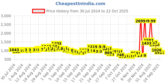 ajio.com fort collins Quilted Zip-Front High-Neck Jacket with Insert Pockets fort collins Price History Graph from 30 Jul 2024 to 22 Oct 2025