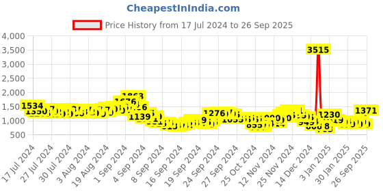 ajio.com fort collins Quilted Zip-Front Hooded Jacket fort collins Price History Graph from 17 Jul 2024 to 26 Sep 2025