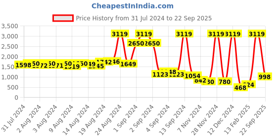 ajio.com fort collins Quilted Zip-Front Hooded Jacket fort collins Price History Graph from 31 Jul 2024 to 22 Sep 2025