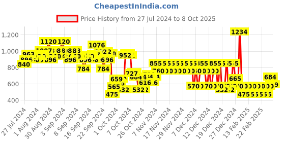 ajio.com fort collins Quilted Zip-Front Hooded Jacket fort collins Price History Graph from 27 Jul 2024 to 8 Oct 2025