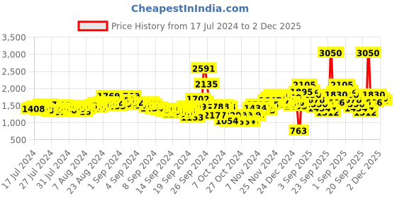 ajio.com fort collins Quilted Zip-Front Hoodie fort collins Price History Graph from 17 Jul 2024 to 2 Dec 2025