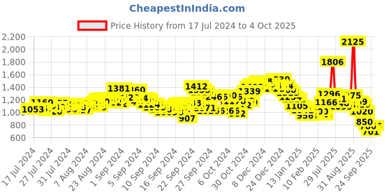 ajio.com fort collins Quilted Zip-Front Jacket fort collins Price History Graph from 17 Jul 2024 to 4 Oct 2025