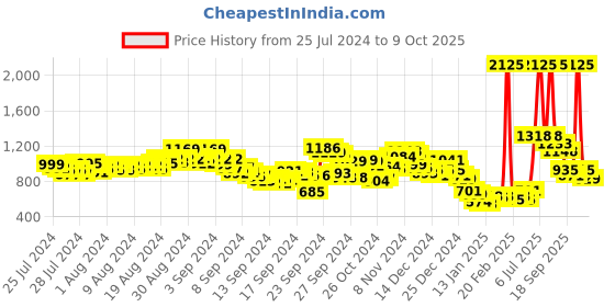 ajio.com fort collins Quilted Zip-Front Jacket fort collins Price History Graph from 25 Jul 2024 to 9 Oct 2025