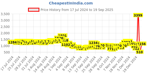 ajio.com fort collins Quilted Zip-Front Jacket with Detachable Hood fort collins Price History Graph from 17 Jul 2024 to 19 Sep 2025
