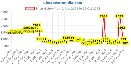 ajio.com fort collins Quilted Zip-Front Jacket with Detachable Hood fort collins Price History Graph from 2 Aug 2024 to 16 Oct 2025