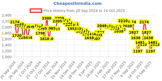 ajio.com fort collins Quilted Zip-Front Puffer Jacket fort collins Price History Graph from 20 Sep 2024 to 14 Oct 2025