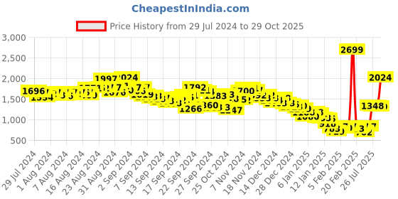 ajio.com fort collins Quilted Zip-Front Puffer Jacket with Drawstring Waist fort collins Price History Graph from 29 Jul 2024 to 29 Oct 2025