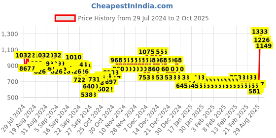 ajio.com fort collins Quilted Zip-Front Reversible Jacket fort collins Price History Graph from 29 Jul 2024 to 2 Oct 2025