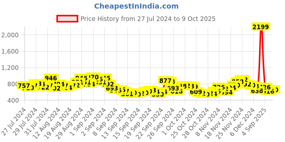 ajio.com fort collins Sleeveless Quilted Jacket with Detachable Hood fort collins Price History Graph from 27 Jul 2024 to 9 Oct 2025