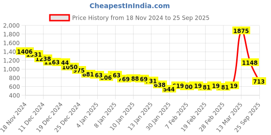 ajio.com fort collins Women Button-Down Shacket fort collins Price History Graph from 18 Nov 2024 to 25 Sep 2025