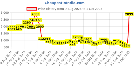 ajio.com fort collins Women Puffer Jacket with Fur Accent fort collins Price History Graph from 9 Aug 2024 to 1 Oct 2025