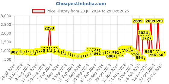 ajio.com fort collins Women Quilted Puffer Jacket with Drawstring Waist fort collins Price History Graph from 28 Jul 2024 to 29 Oct 2025