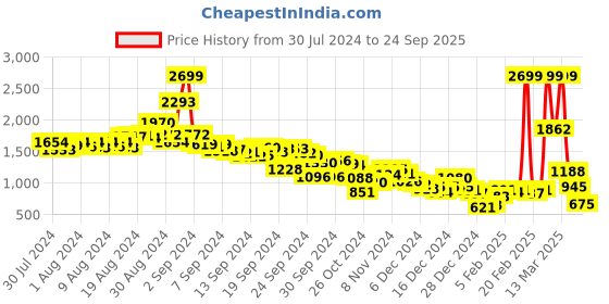 ajio.com fort collins Women Quilted Regular Fit Jacket fort collins Price History Graph from 30 Jul 2024 to 24 Sep 2025