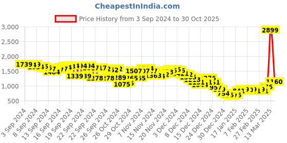 ajio.com fort collins Women Quilted Regular Fit Jacket fort collins Price History Graph from 3 Sep 2024 to 30 Oct 2025