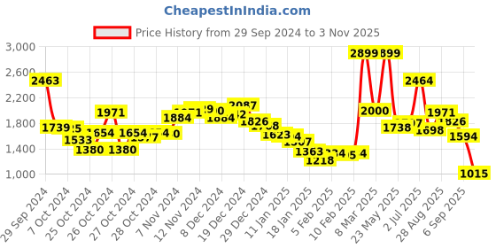 ajio.com fort collins Women Quilted Regular Fit Jacket fort collins Price History Graph from 29 Sep 2024 to 3 Nov 2025
