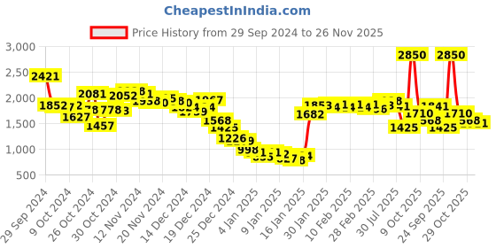 ajio.com fort collins Women Quilted Regular Fit Jacket fort collins Price History Graph from 29 Sep 2024 to 26 Nov 2025