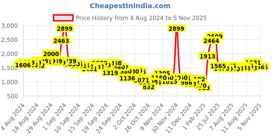 ajio.com fort collins Women Quilted Regular Fit Parka Jacket fort collins Price History Graph from 4 Aug 2024 to 3 Nov 2025