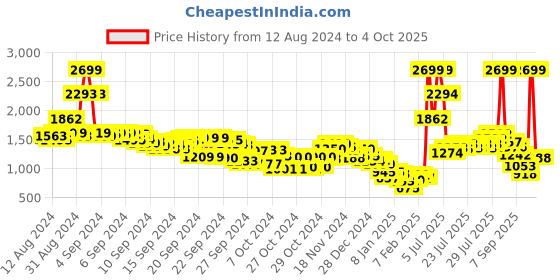 ajio.com fort collins Women Quilted Regular Fit Puffer Jacket fort collins Price History Graph from 12 Aug 2024 to 4 Oct 2025