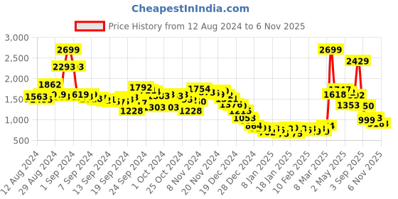ajio.com fort collins Women Quilted Regular Fit Puffer Jacket fort collins Price History Graph from 12 Aug 2024 to 6 Nov 2025
