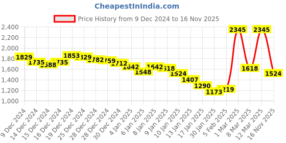 ajio.com fort collins Women Quilted Regular Fit Puffer Jacket fort collins Price History Graph from 9 Dec 2024 to 16 Nov 2025
