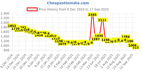 ajio.com fort collins Women Quilted Regular Fit Puffer Jacket fort collins Price History Graph from 9 Dec 2024 to 17 Sep 2025