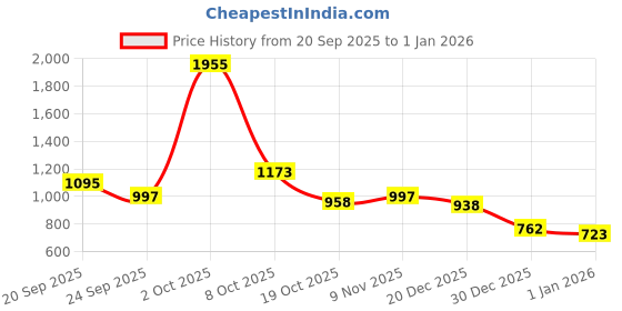 ajio.com fort collins Women Regular Fit Biker Jacket fort collins Price History Graph from 20 Sep 2025 to 30 Dec 2025
