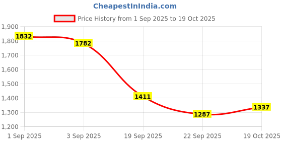 ajio.com fort collins Women Regular Fit Bomber Jacket fort collins Price History Graph from 1 Sep 2025 to 19 Oct 2025