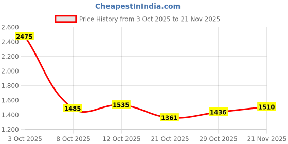 ajio.com fort collins Women Regular Fit Bomber Jacket fort collins Price History Graph from 3 Oct 2025 to 21 Nov 2025