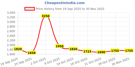 ajio.com fort collins Women Regular Fit Coat with Insert Pockets fort collins Price History Graph from 19 Sep 2025 to 29 Nov 2025