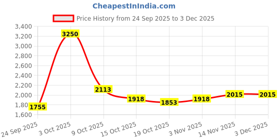 ajio.com fort collins Women Regular Fit Coat with Insert Pockets fort collins Price History Graph from 24 Sep 2025 to 3 Dec 2025