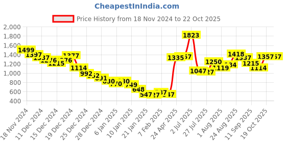 ajio.com fort collins Women Regular Fit Hooded Jacket fort collins Price History Graph from 18 Nov 2024 to 19 Oct 2025