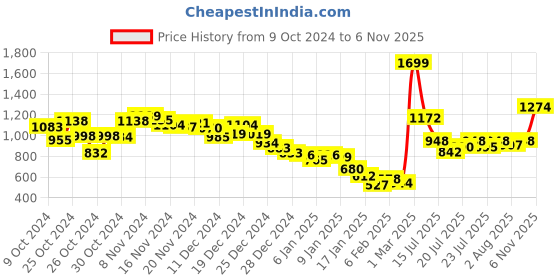 ajio.com fort collins Women Regular Fit Knitted Shacket fort collins Price History Graph from 9 Oct 2024 to 6 Nov 2025