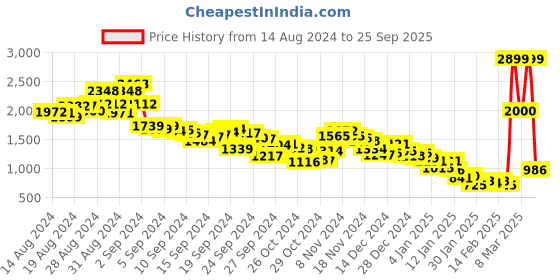 ajio.com fort collins Women Regular Fit Parka Jacket with Detachable Hood fort collins Price History Graph from 14 Aug 2024 to 25 Sep 2025