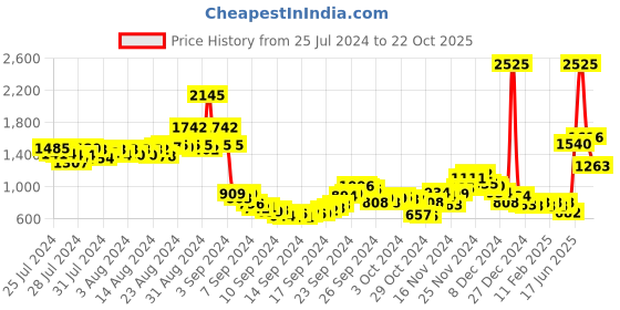 ajio.com fort collins Women Regular Fit Puffer Jacket fort collins Price History Graph from 25 Jul 2024 to 22 Oct 2025